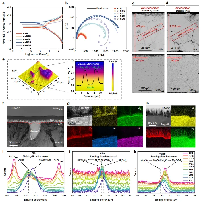 MBA_x材料的耐腐蚀性能表征与机理分析