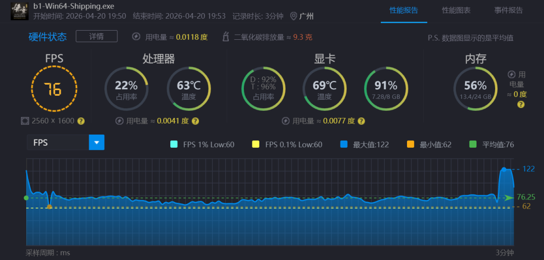 深色背景性能监控界面，展示游戏运行3分钟内的FPS波动、CPU与内存占用等数据