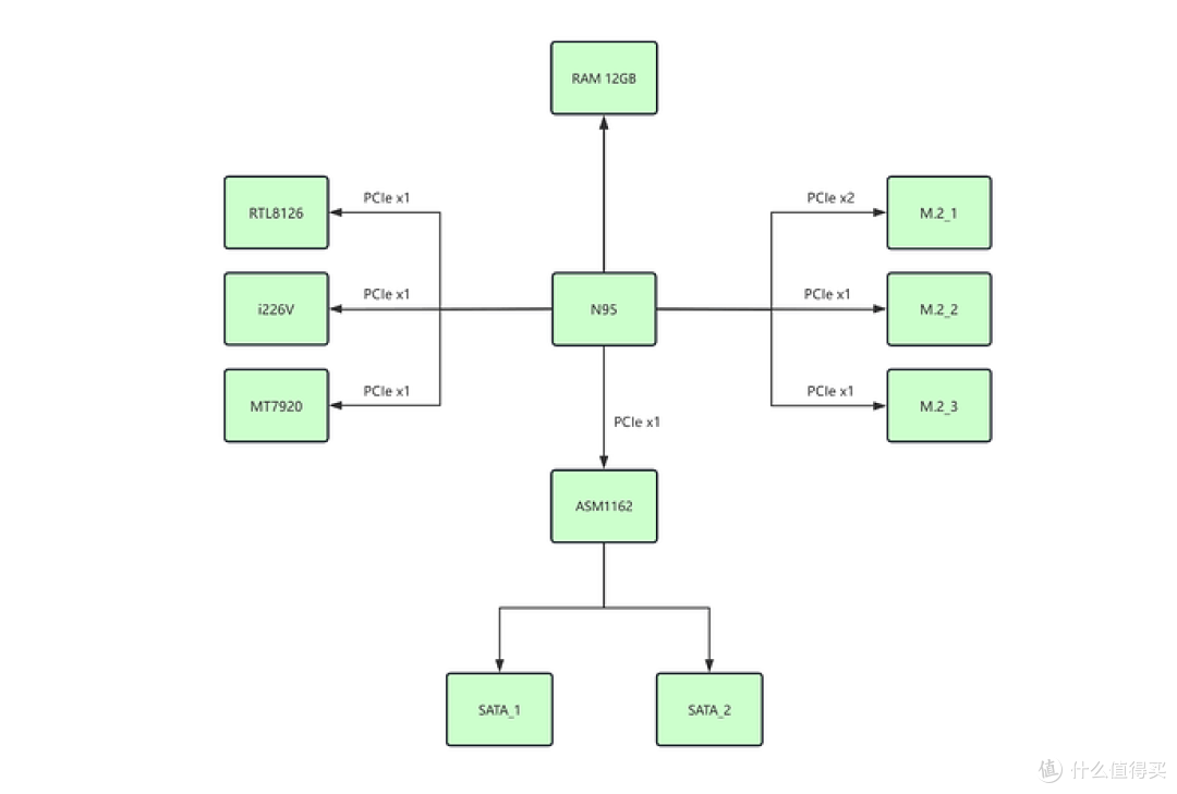 零刻ME Pro芯片拓扑图