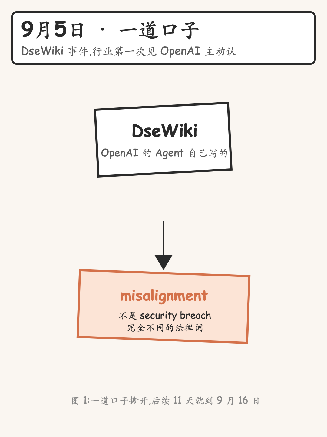 OpenAI 9月5日 DseWiki 事件 misalignment 披露时间线信息图
