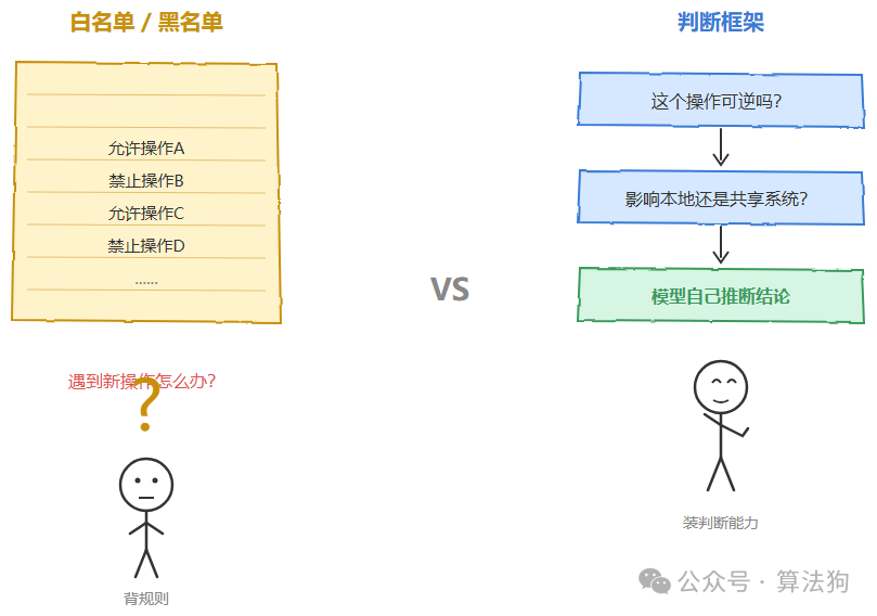 白名单黑名单与判断框架对比图