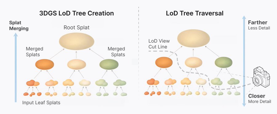 3DGS LoD树创建与遍历示意图