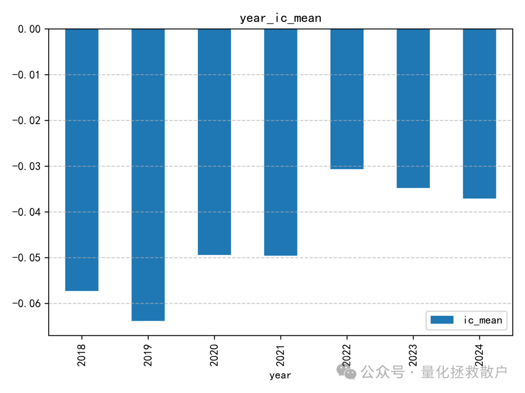 年度IC均值柱状图