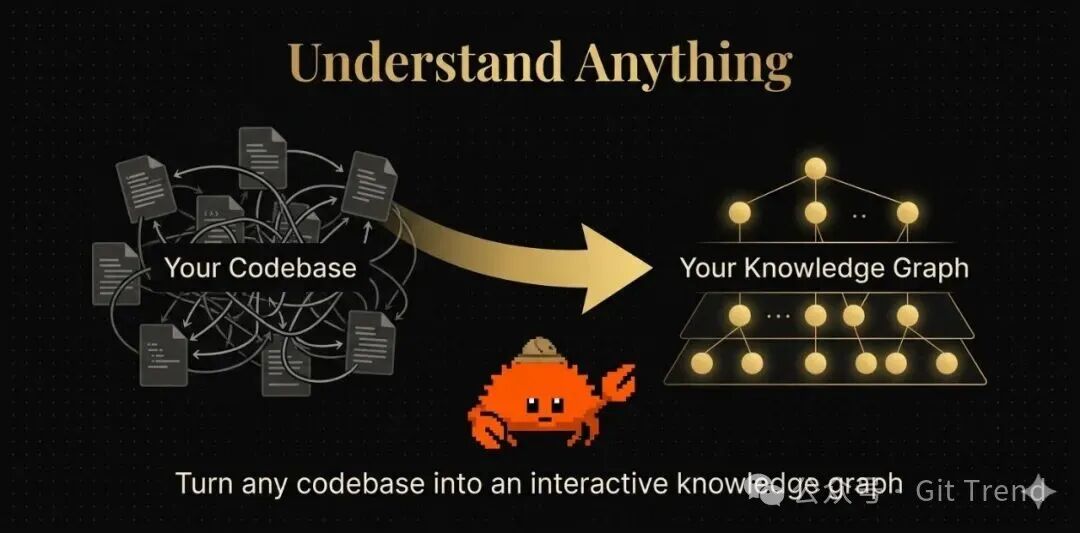 一个黑色背景的科技风格示意图,展示了代码库如何被转换为知识图谱