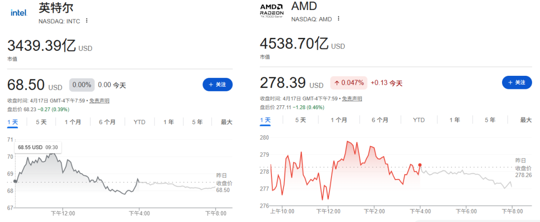 英特尔与AMD市值及股价对比图