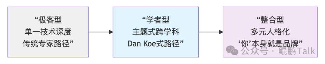 个人品牌发展路径图：从极客型到整合型
