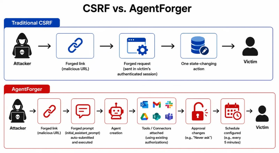 传统CSRF与AgentForger的架构对比