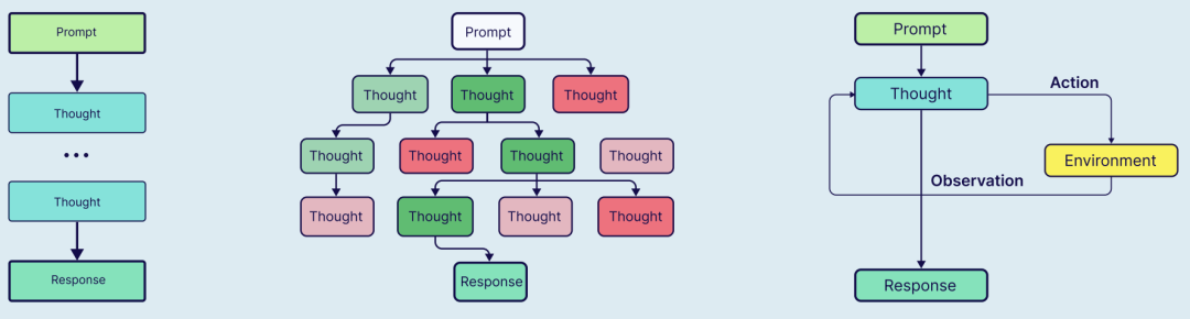 提示工程:Chain of Thought, Tree of Thoughts, ReAct