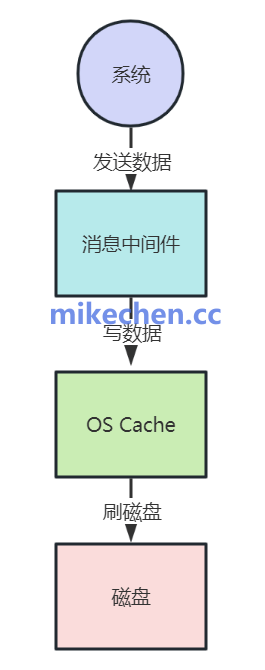 页缓存工作原理图