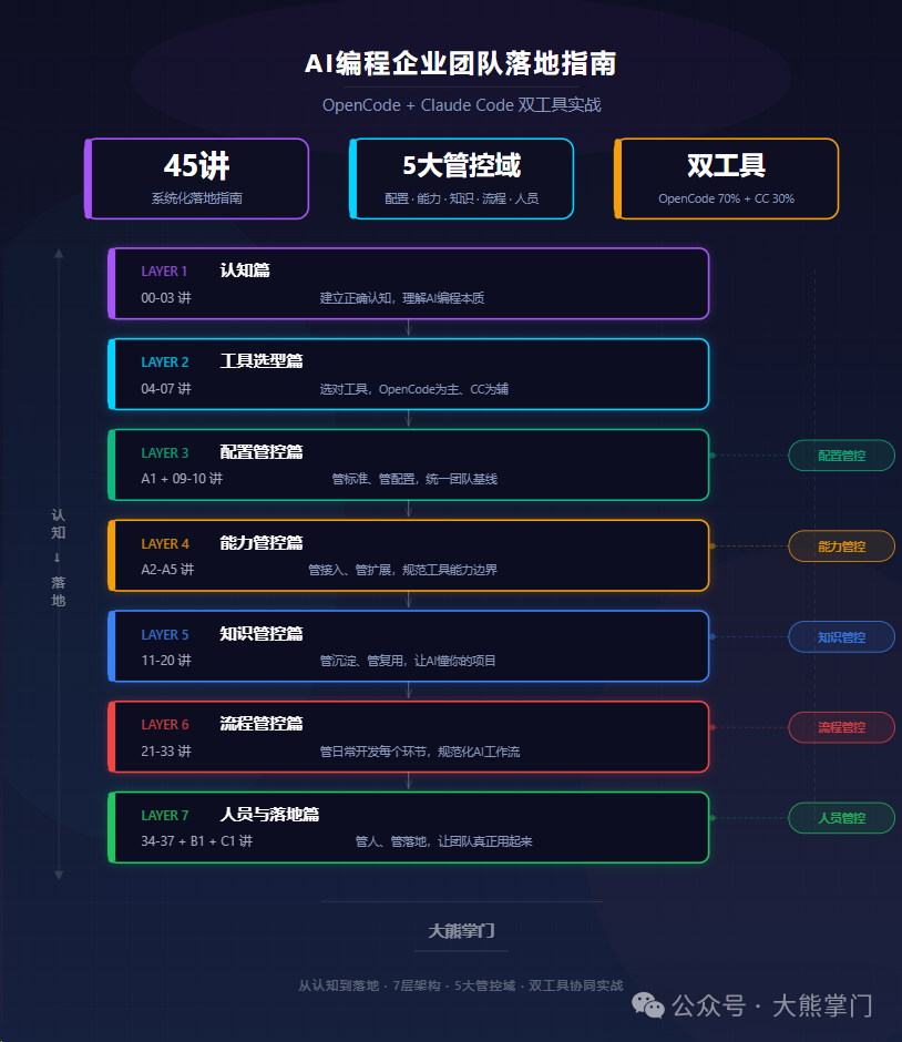 AI编程企业团队落地指南架构总览图