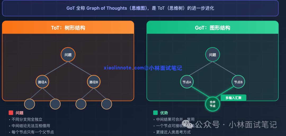 ToT树形结构与GoT图形结构对比
