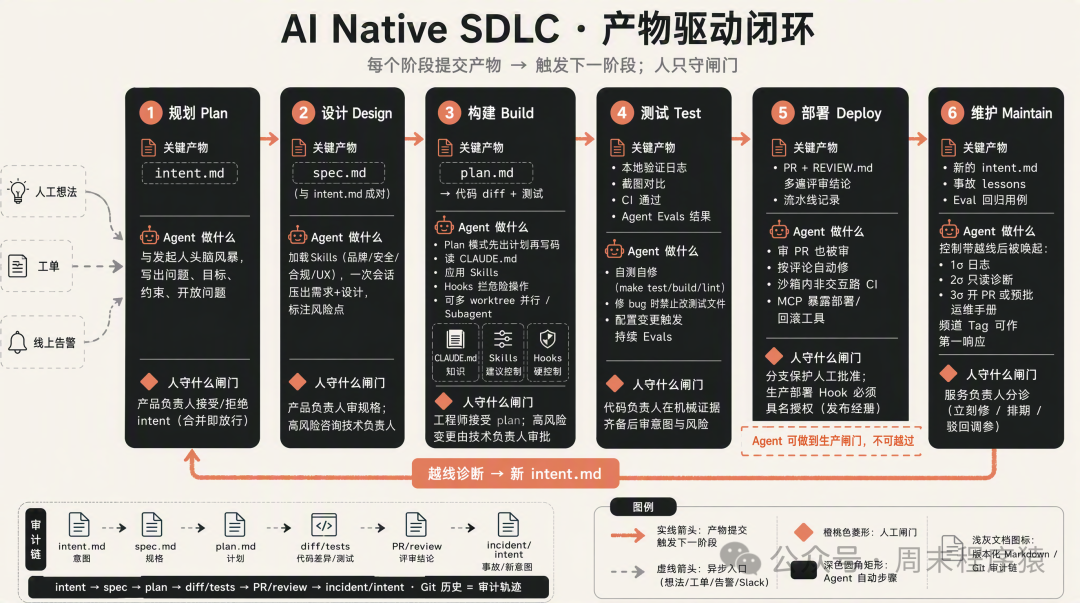 AI Native SDLC 产物驱动闭环流程图
