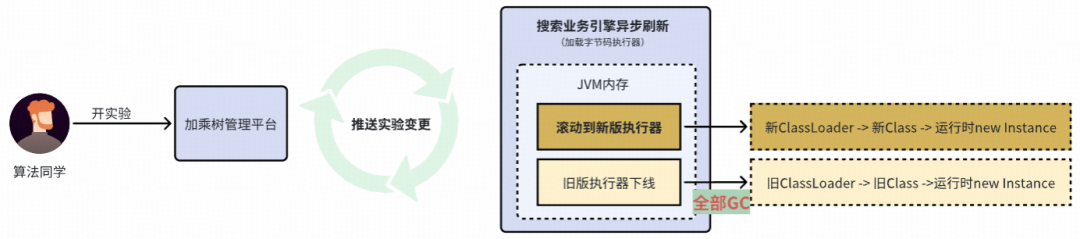 搜索业务引擎异步刷新与JVM中执行器的滚动更新机制
