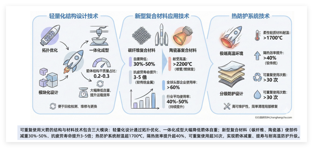 可复用火箭结构与材料技术图解
