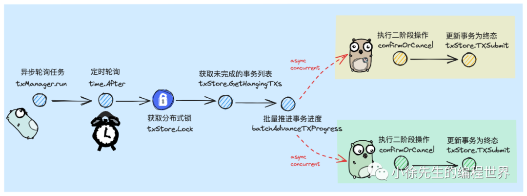 异步轮询流程图：定时触发 -> 获取分布式锁 -> 查询未完成事务 -> 批量推进进度