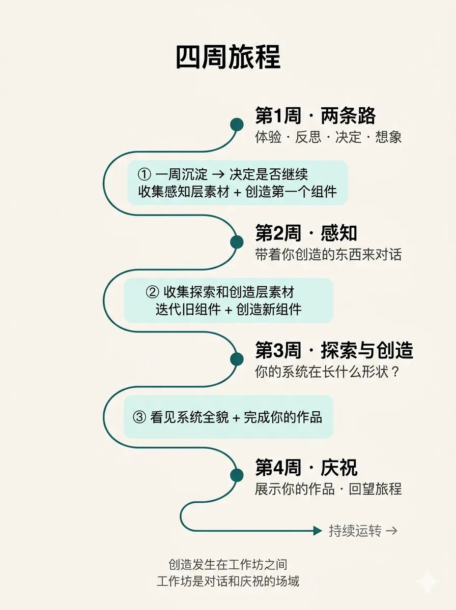 以“感知、探索、创造、连接”为核心的四周旅程流程图