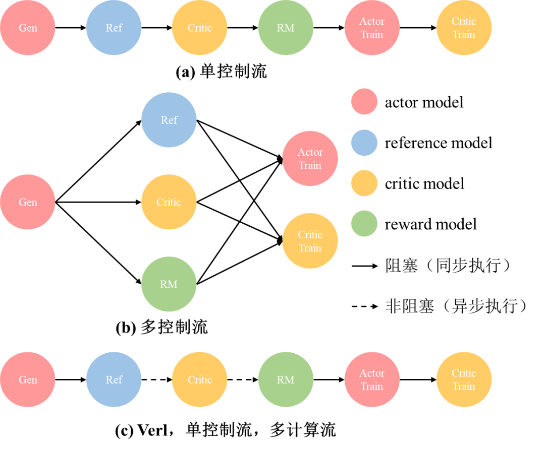 三种RL框架实现方式数据流对比图