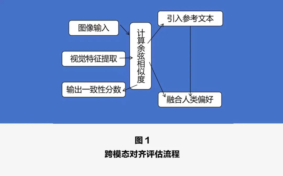 跨模态对齐评估流程示意图