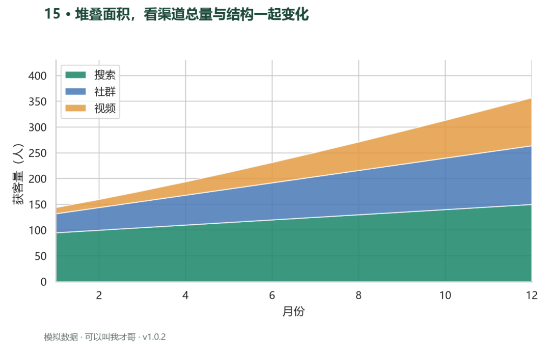 案例15 堆叠面积图看渠道总量与结构一起变化