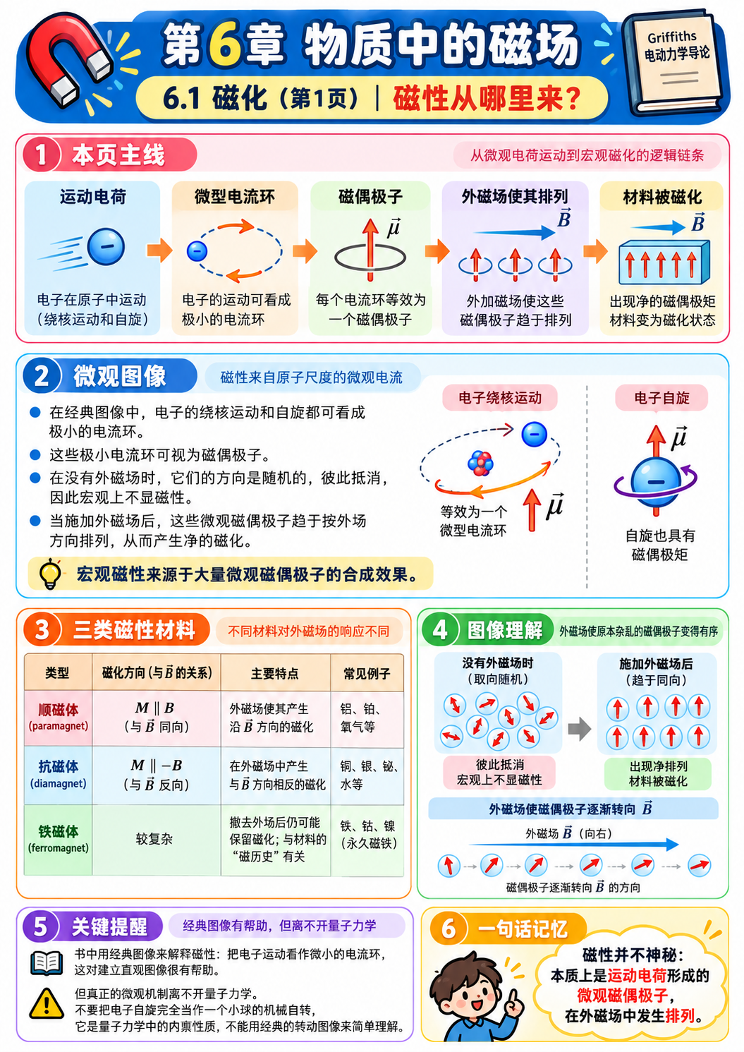 物质中的磁场第6章磁化现象与微观来源图解