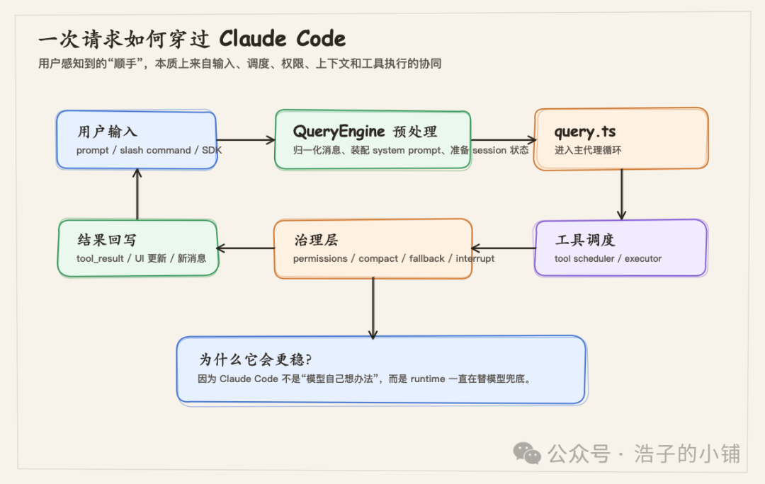 Claude Code源码解析:从运行时设计看AI编程助手为何更稳 - 图片 - 3