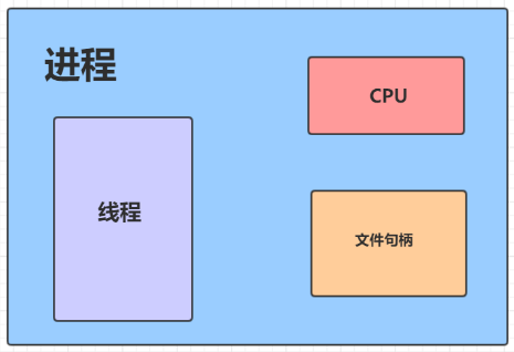 进程与线程关系示意图2