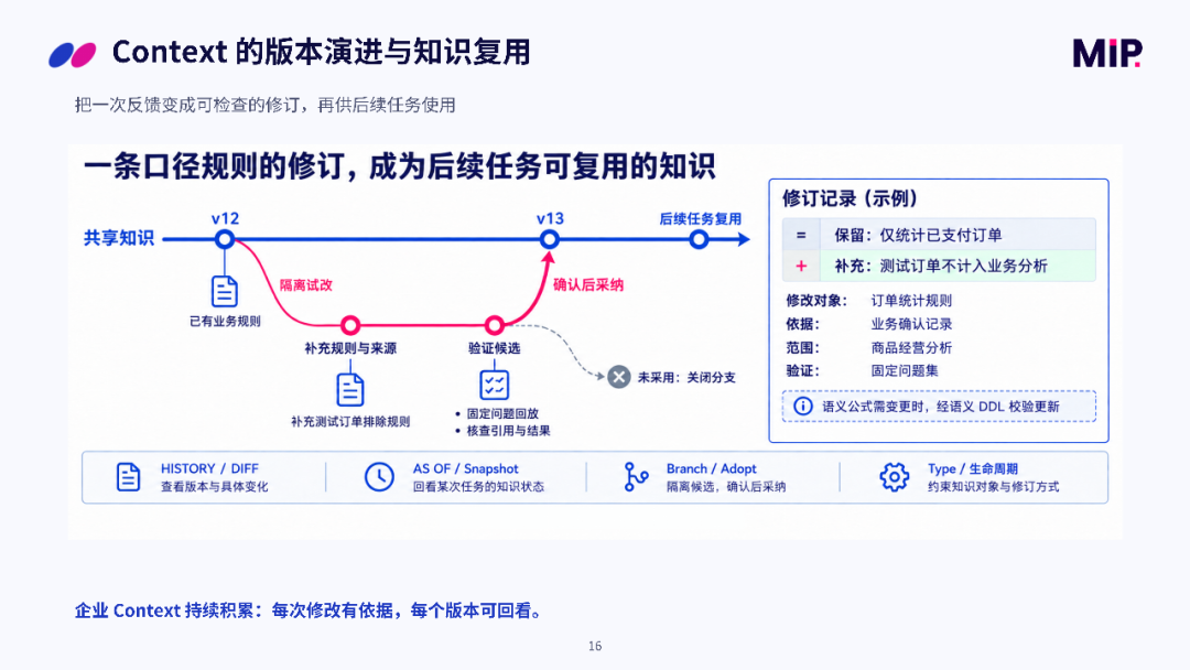 Context 版本演进与知识复用示意图：从 v12 到 v13 的修订流程