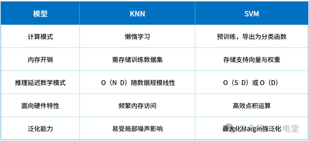 KNN与SVM模型特性对比表