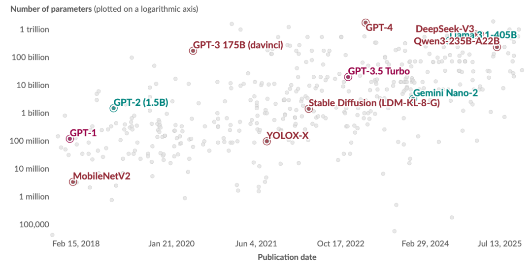 AI模型参数量与发布时间关系散点图