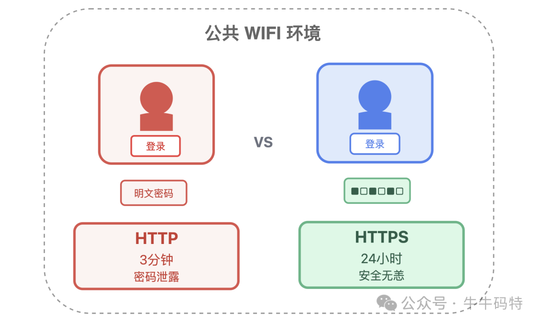 HTTP与HTTPS在公共WiFi下的安全性对比