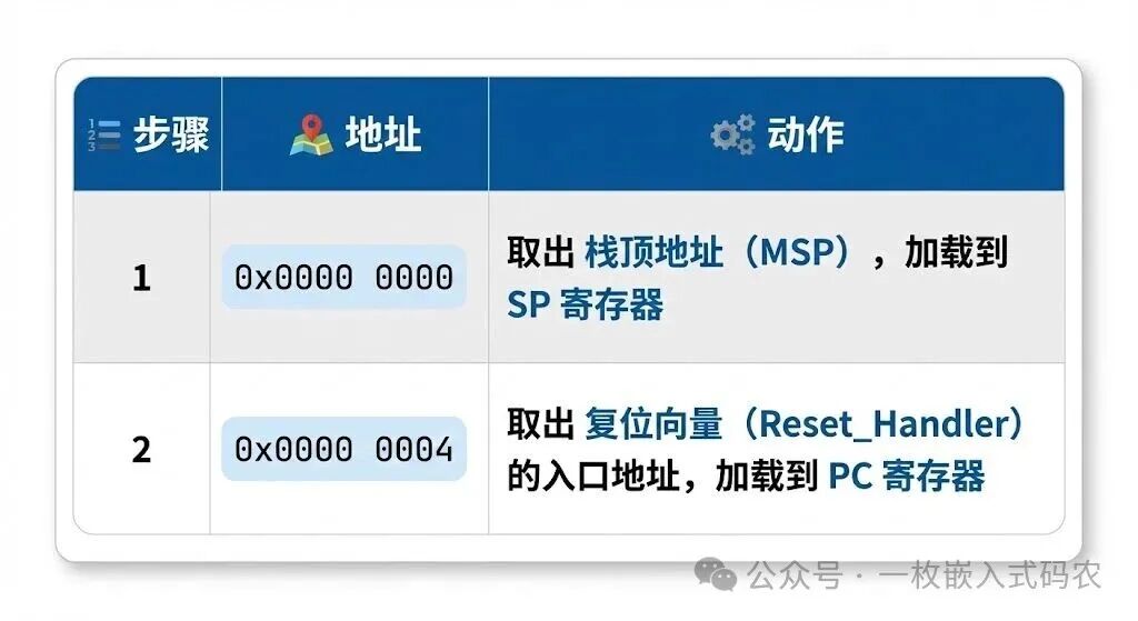 ARM Cortex-M复位后的两个关键硬件动作