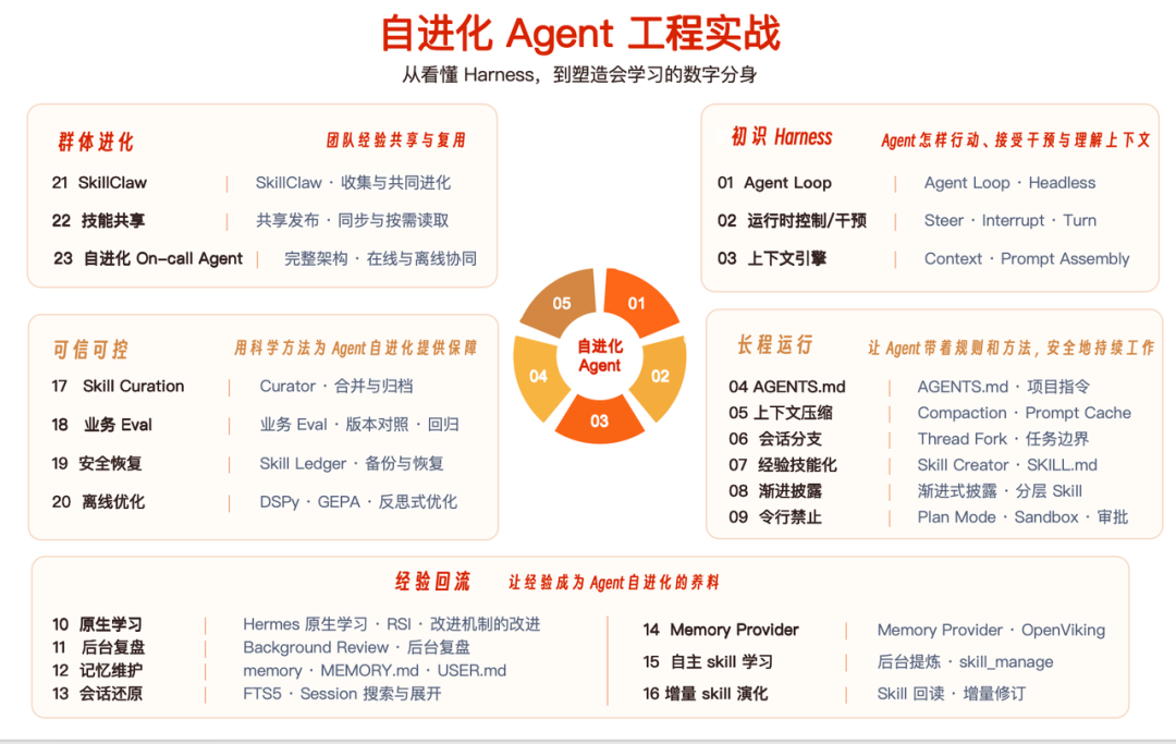 自进化 Agent 工程实战课程知识图谱:五大模块与23项技术要点