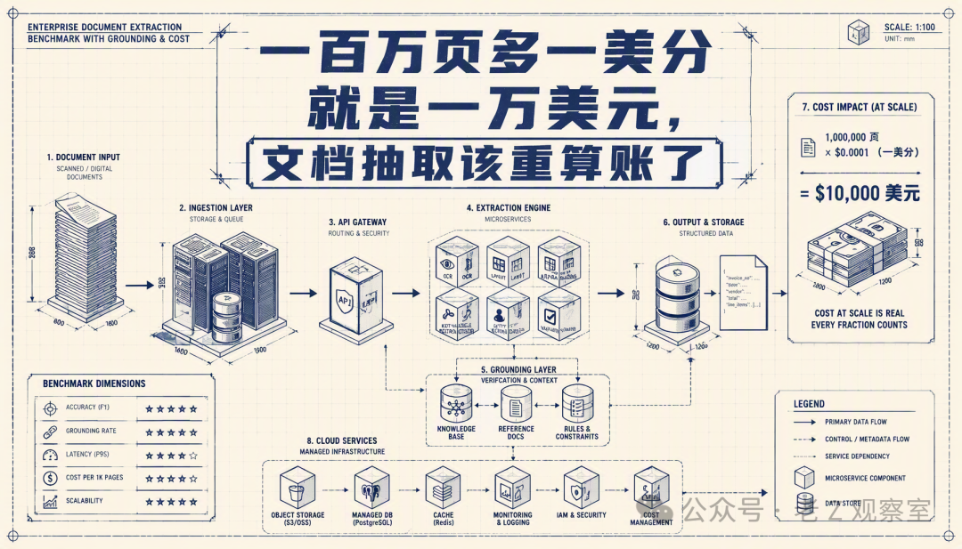 企业文档抽取基准:流程、成本与证据定位概览