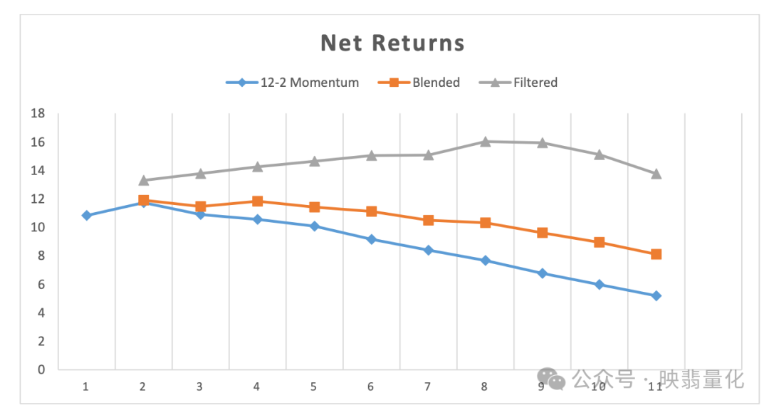 各策略净收益随时间变化对比