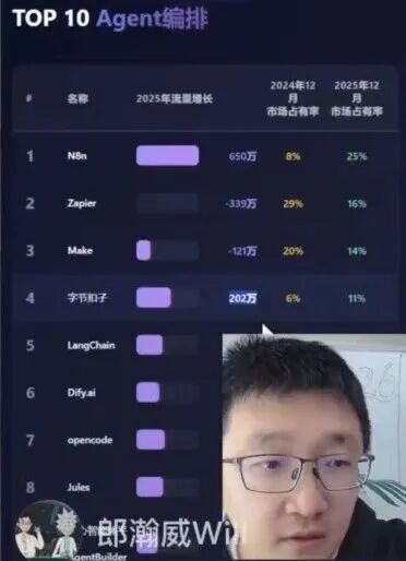 TOP 10 Agent编排平台市场数据排行