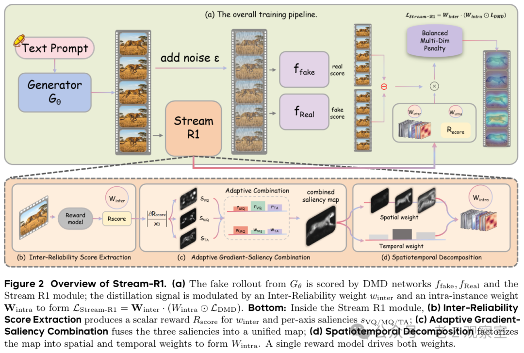 Stream-R1框架：同一个奖励模型同时负责挑样本和圈位置