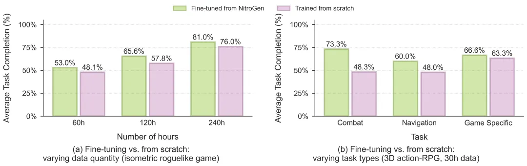 NitroGen后训练实验结果