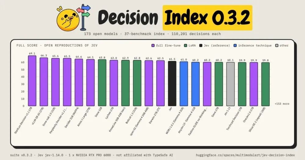 StartLux决策模型在Decision Index 0.3.2榜单排名第一