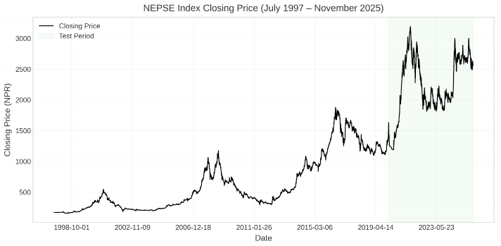 NEPSE指数收盘价历史走势图