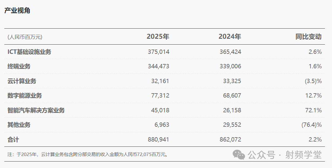华为2025年各产业板块收入数据表