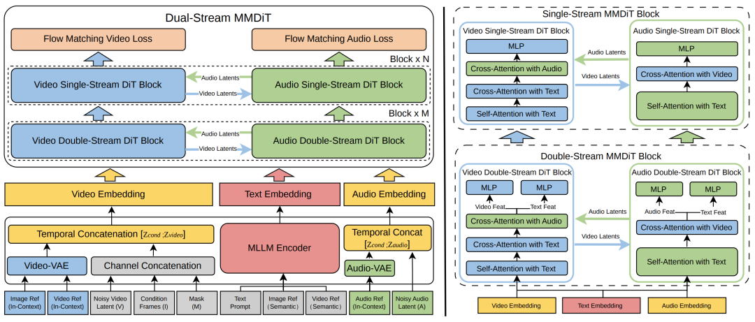 SkyReels V4多模态扩散变换器架构图