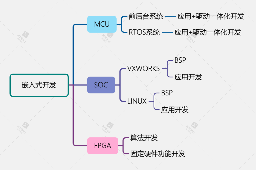 嵌入式开发技术栈思维导图