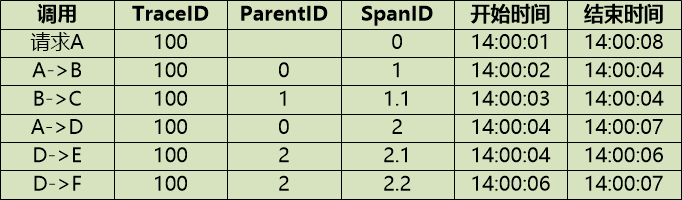 调用链数据表示例