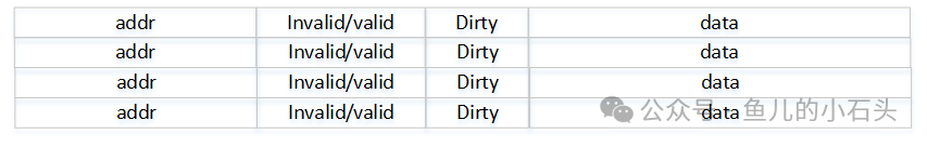缓存行基本结构示意表格:包含地址(Tag)、有效位(Valid)、脏位(Dirty)和数据(Data)字段