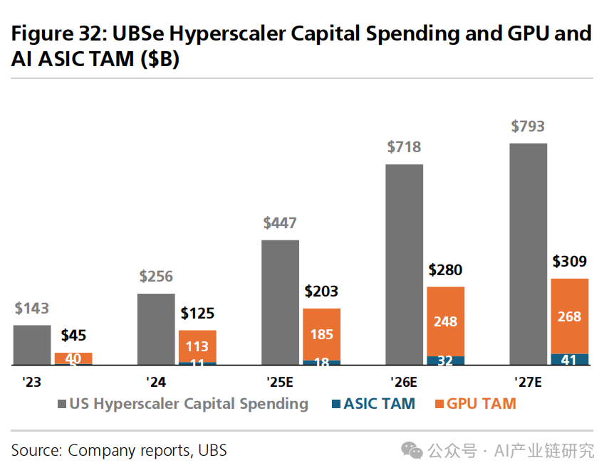 UBS超大规模云厂商资本支出与GPU/ASIC市场规模预测柱状图