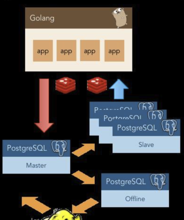 展示Go应用与PostgreSQL主从及离线节点架构的示意图