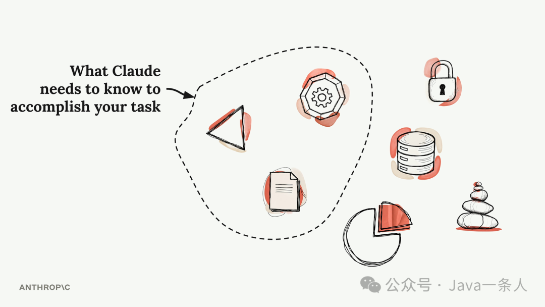 Claude完成任务所需上下文示意图