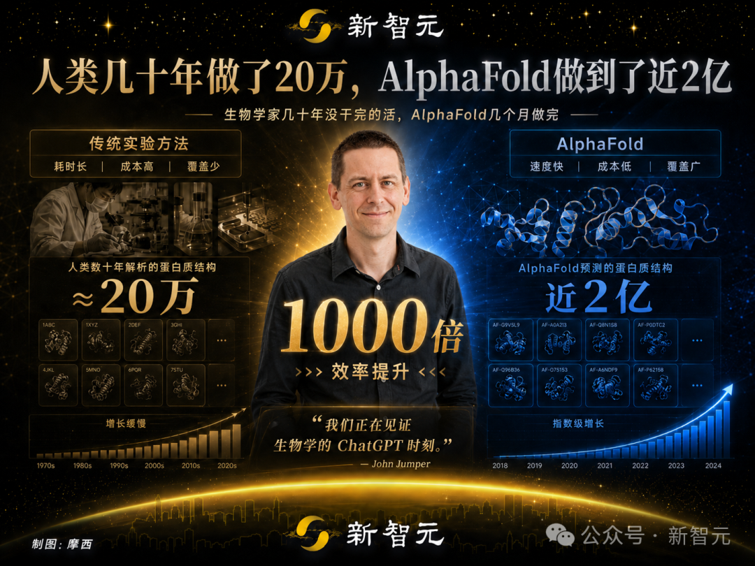 人类数十年解析约20万结构 vs AlphaFold预测近2亿结构的对比图
