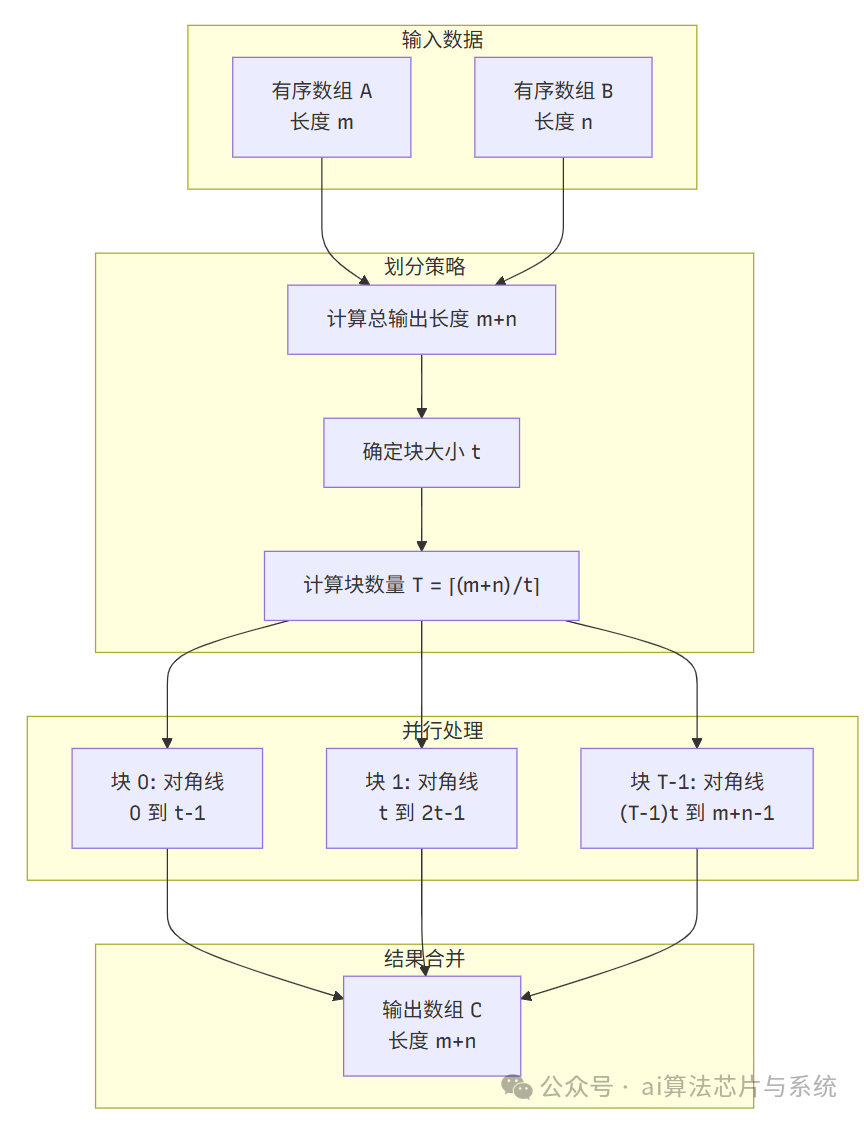 GPU Merge Path并行任务划分示意图
