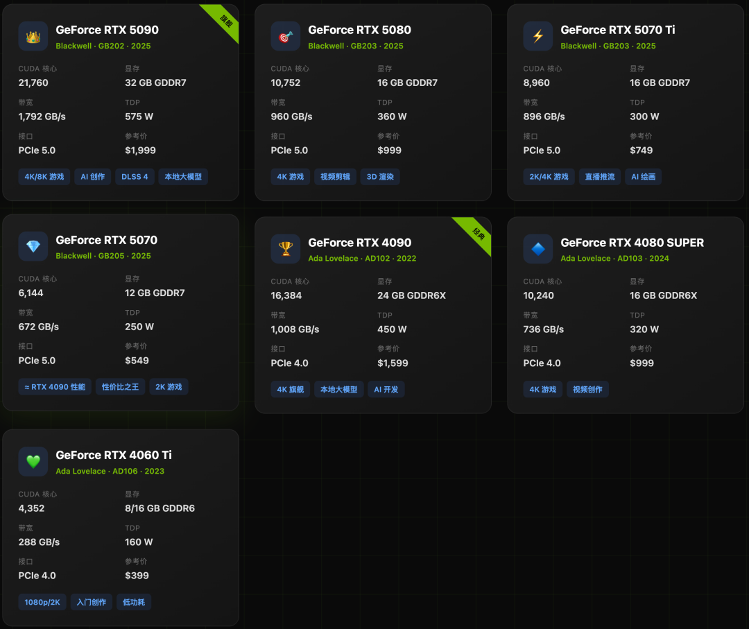 GeForce RTX系列显卡规格对比图表